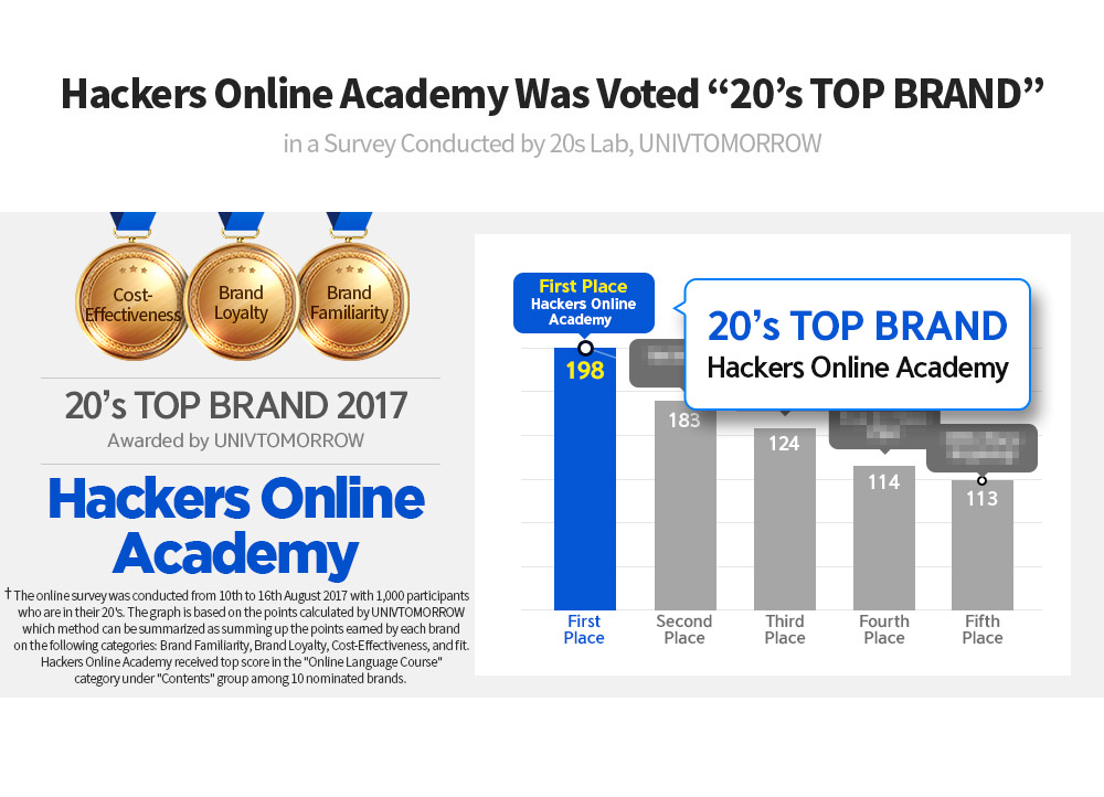 Hackers Online Academy Was Voted “20’s TOP BRAND”