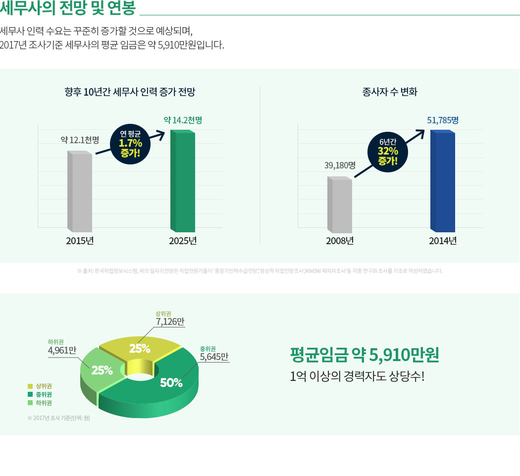 해커스 세무사, 전망 및 연봉