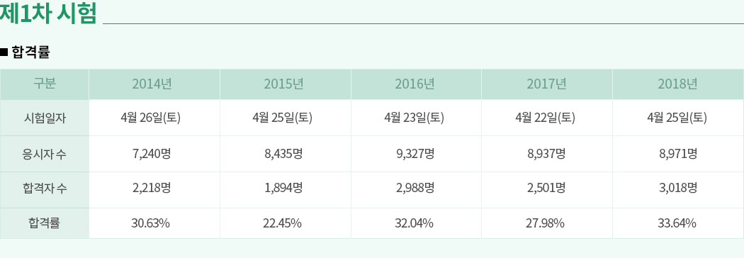 해커스 세무사, 제1차 시험 합격률