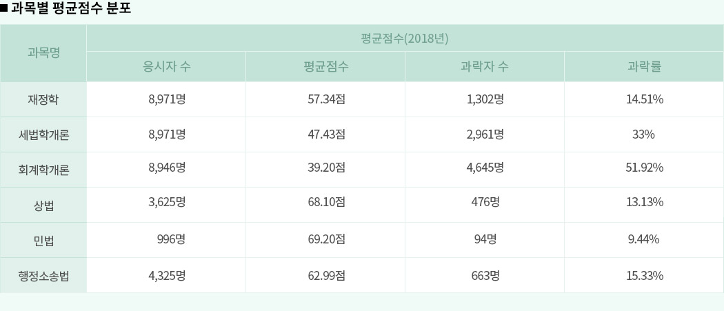 해커스 세무사, 제1차 시험 점수