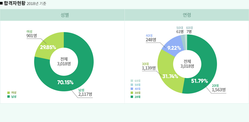 해커스 세무사, 제1차 시험 합격자 현황