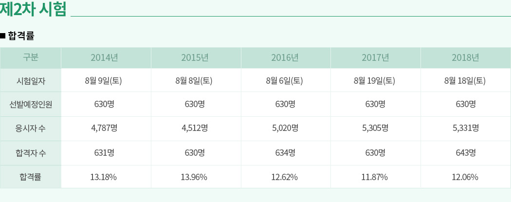 해커스 세무사, 제2차 시험 합격률