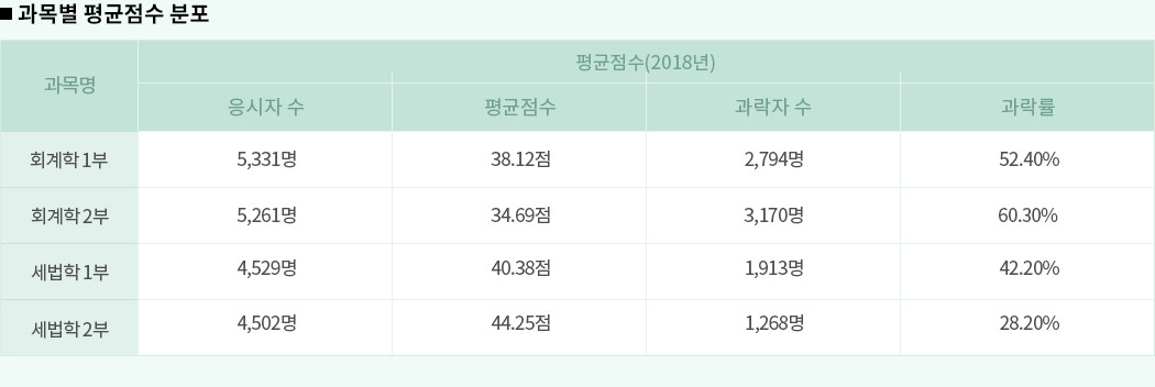해커스 세무사, 제2차 시험 점수