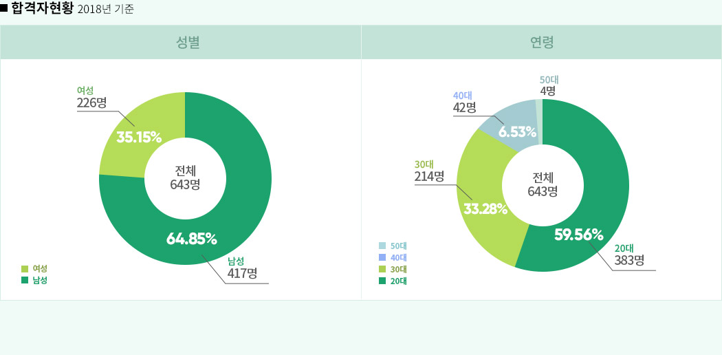 해커스 세무사, 제2차 시험 합격자 현황