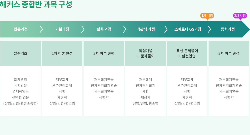 해커스 세무사, 종합반 과목구성