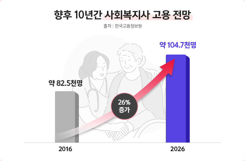 향후 10년간 사회복지사 고용 전망 출처 : 한국고용정보원 (2016 약 81.5천명 26% 증가 2026 약 104,7천명)