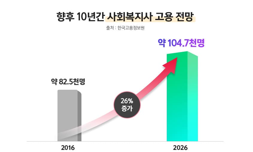 향후 10년간 사회복지사 고용 전망(출처 : 한국고용정보원) 2016년 : 약 82.5천명 26% 증가 2026년 약 104.7천명