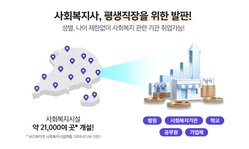 사회복지사, 평생직장을 위한 발판 성별, 나이 제한없이 사회복지 관련 기관 취업 가능. 사회복지시설 약 21,000여 곳* 개설!(*보건복지부 사회복지시설현황 2019.07.04 기준) 병원, 사회복지기관, 학교, 공무원, 기업체