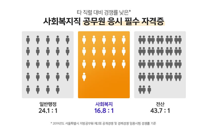 타 직렬 대비 경쟁률 낮은* 사회복지직 공무원 응시 필수 자격증. 일반행정(24.1:1), 사회복지(16.8:1), 전산(43.7:1) *2019년도 서울특별시 지방 공무원 제 2회 공개경쟁 및 경력 경쟁 임용시험 경쟁률 기준