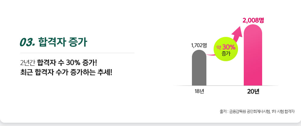 03 합격자 증가