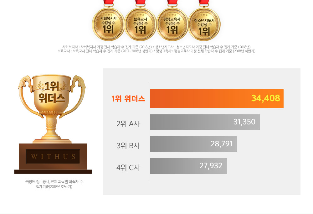 학점은행제 수강생 수 1위 위더스