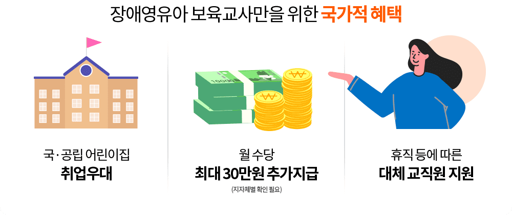 장애영유아 보육교사만을 위한 국가적 혜택(국/공립 어린이집 취업우대, 월 수당 최대 30만원 추가지급(지자체별 확인 필요), 휴직 등에 따른 대체 교직원 지원
