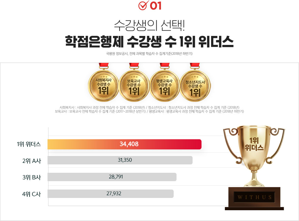 학점은행제 수강생 수 1위 위더스