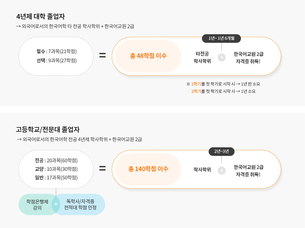 한국어교원 2급 자격증 취득절차