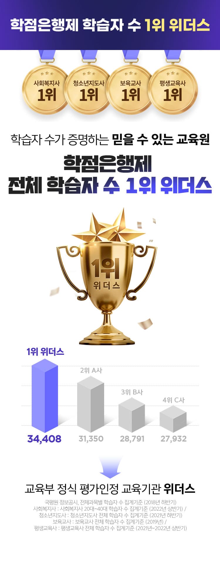 학점은행제 전체 학습자 수 1위 위더스