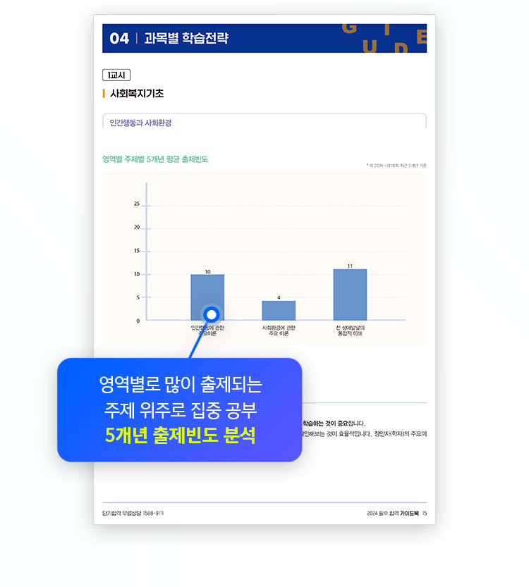 영역별로 많이 출제되는 주제 위주로 집중 공부 5개년 출제빈도 분석