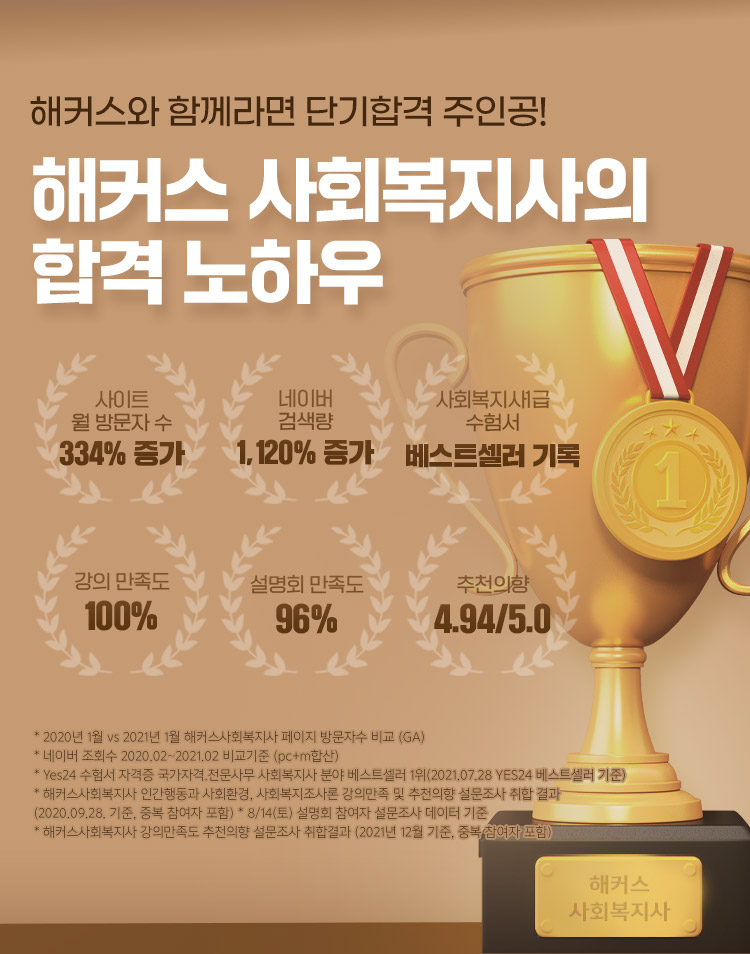 해커스와 함께라면 단기합격 주인공! 해커스 사회복지사의 합격 노하우