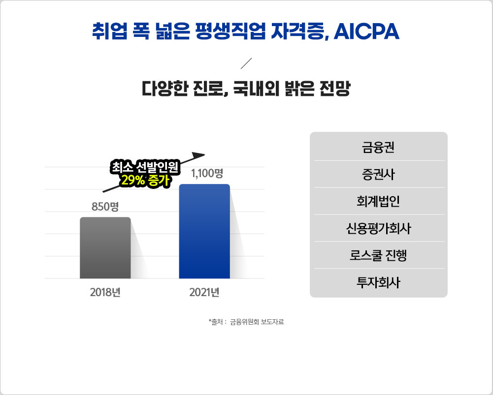 취업 폭 넓은 평생직업 자격증, AICPA