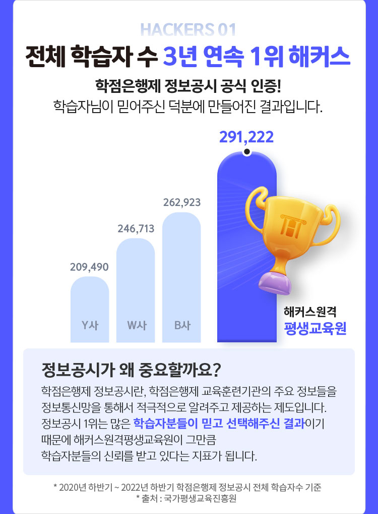 HACKERS 01 전체 학습자수 3년 연속 1위 해커스 학점은행제 정보공시 공식 인증! 학습자님이 믿어주신 덕분에 만들어진 결과입니다.